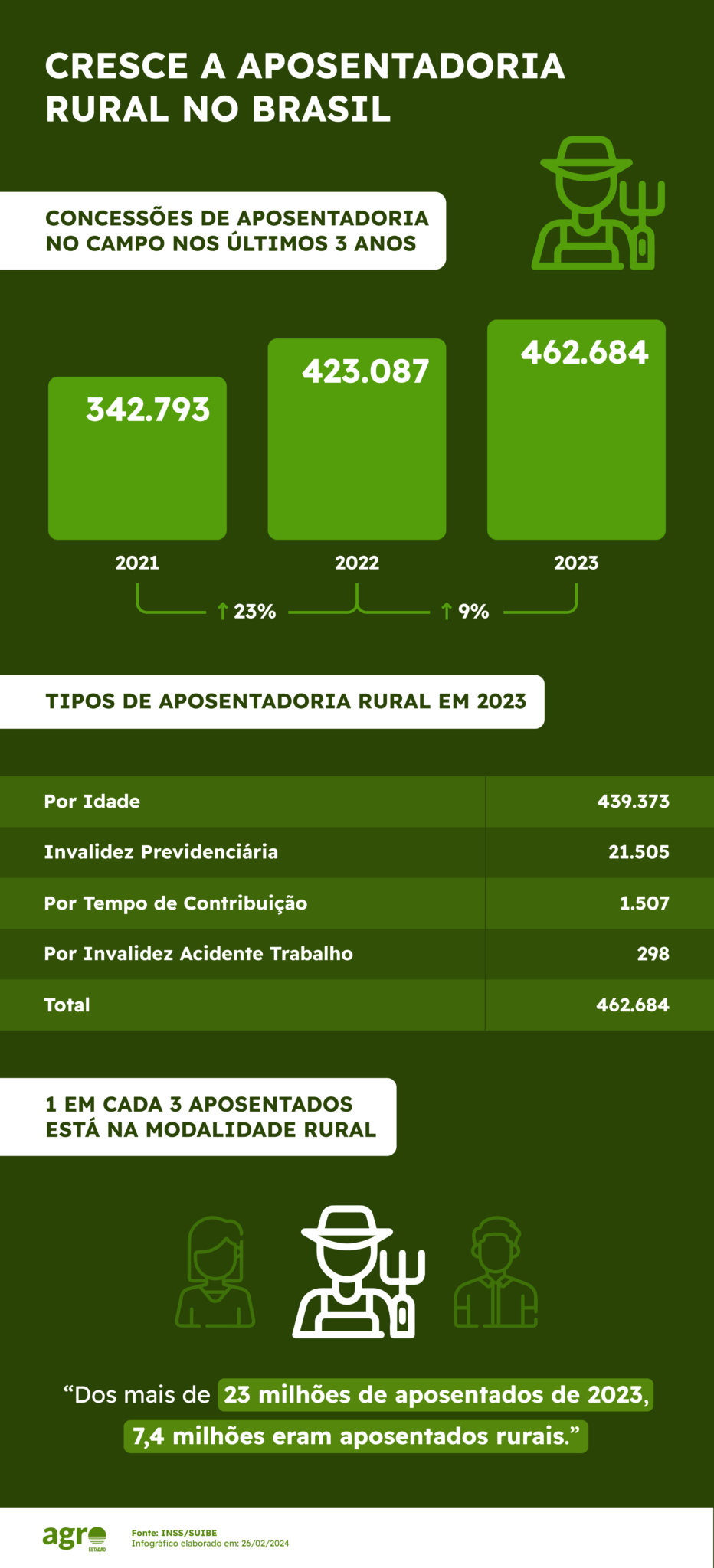 Pedidos de aposentadoria rural crescem 34,9% nos últimos três anos ...