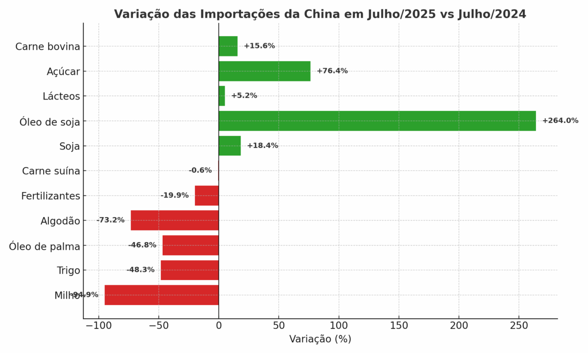 *Dados do Departamento de Alfândegas da China. **Gráfico feito por IA.
