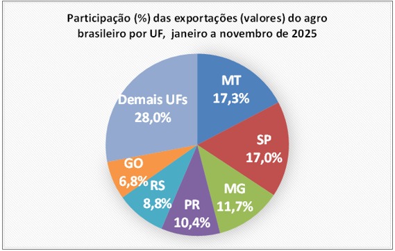 exportações